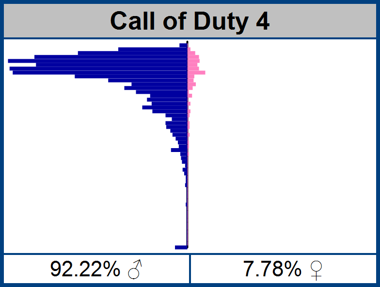 Call Of Duty Population Charts