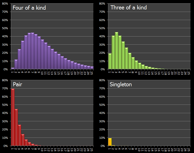 Dice Roll Probability Chart