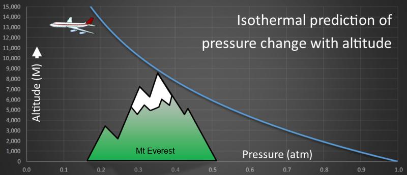 Does air pressure increase with altitude?